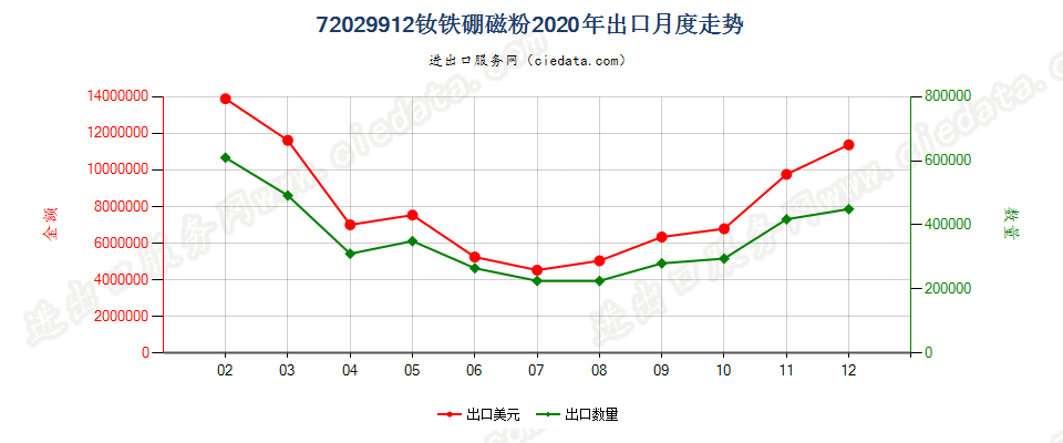 72029912钕铁硼磁粉出口2020年月度走势图