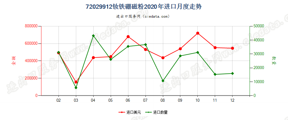 72029912钕铁硼磁粉进口2020年月度走势图