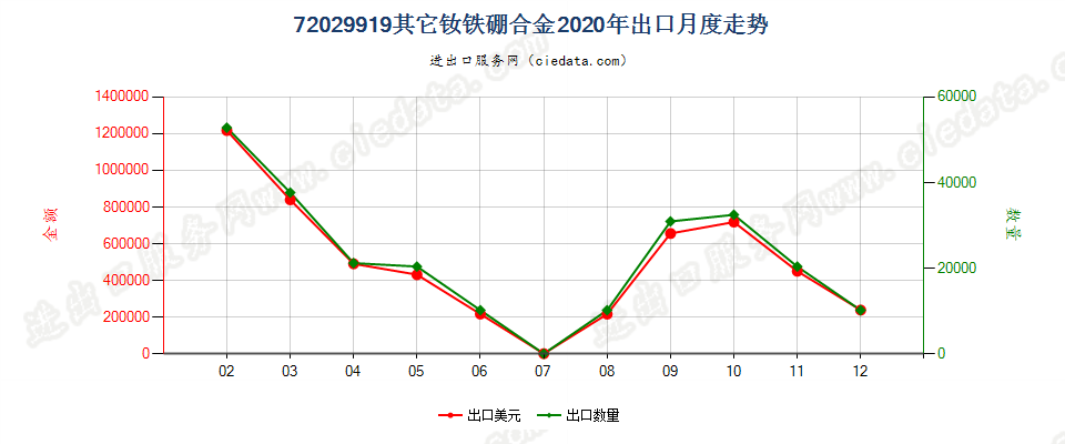 72029919其他钕铁硼合金出口2020年月度走势图