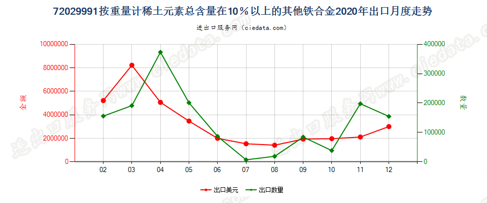 72029991按重量计稀土元素总含量在10％以上的其他铁合金出口2020年月度走势图