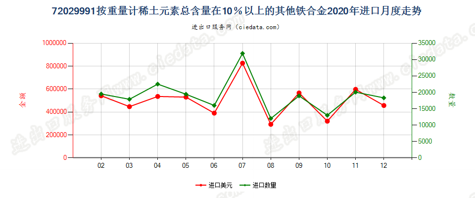 72029991按重量计稀土元素总含量在10％以上的其他铁合金进口2020年月度走势图