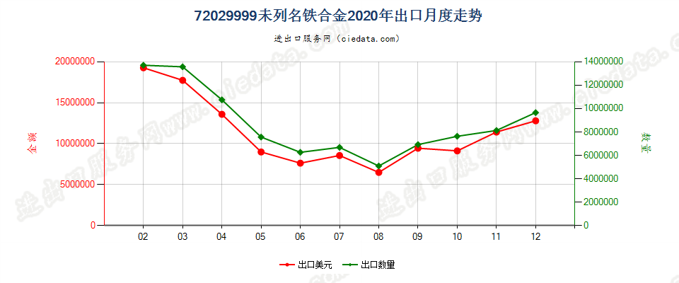 72029999未列名铁合金出口2020年月度走势图