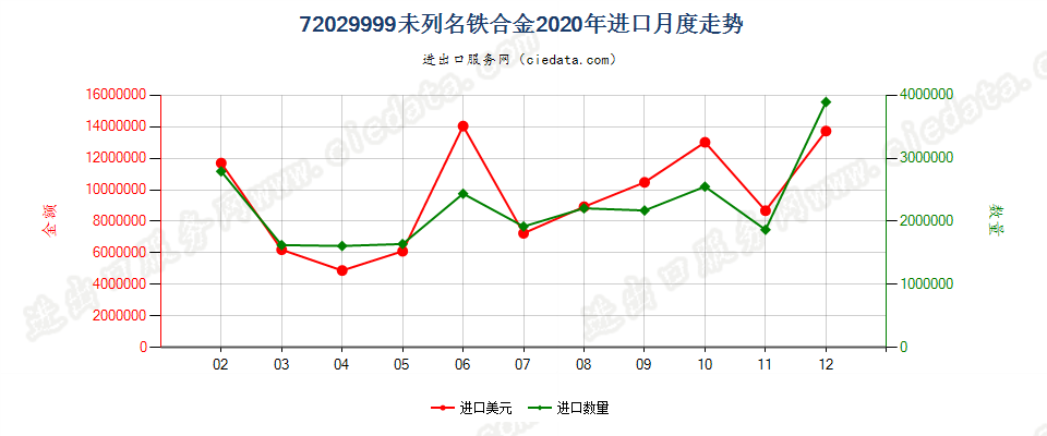 72029999未列名铁合金进口2020年月度走势图