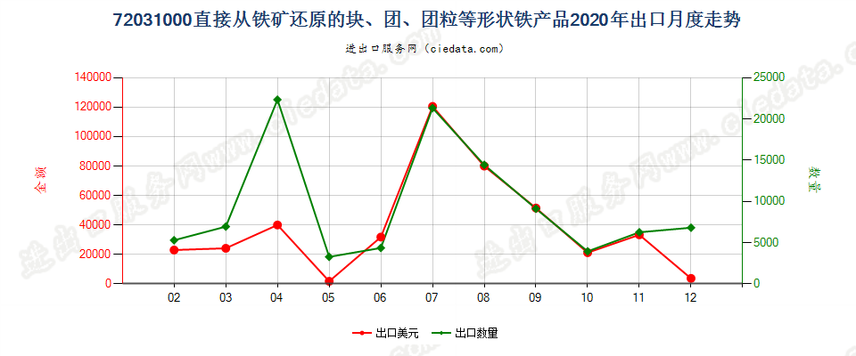 72031000直接从铁矿还原的块、团、团粒等形状铁产品出口2020年月度走势图