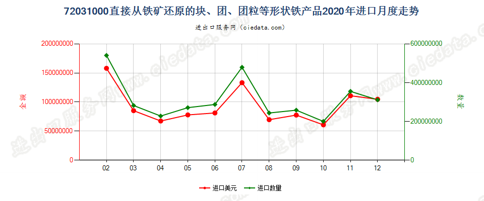 72031000直接从铁矿还原的块、团、团粒等形状铁产品进口2020年月度走势图