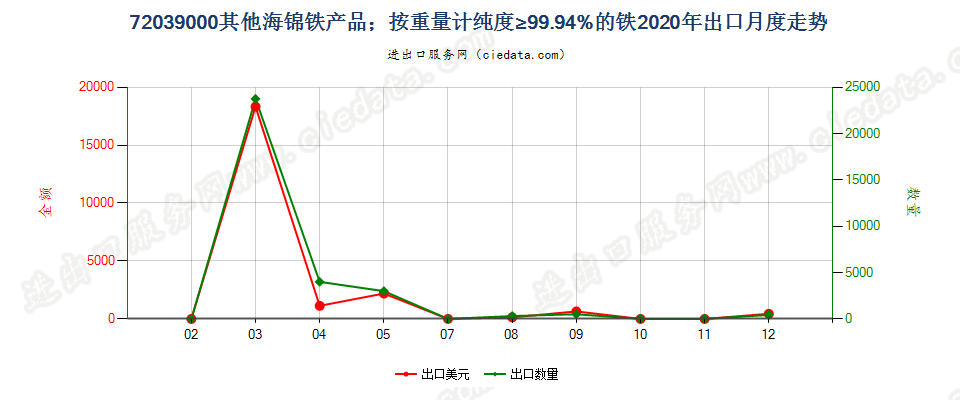 72039000其他海锦铁产品；按重量计纯度≥99.94%的铁出口2020年月度走势图