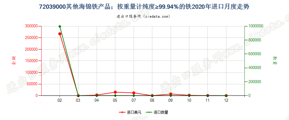 72039000其他海锦铁产品；按重量计纯度≥99.94%的铁进口2020年月度走势图