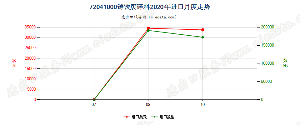 72041000铸铁废料及碎料进口2020年月度走势图