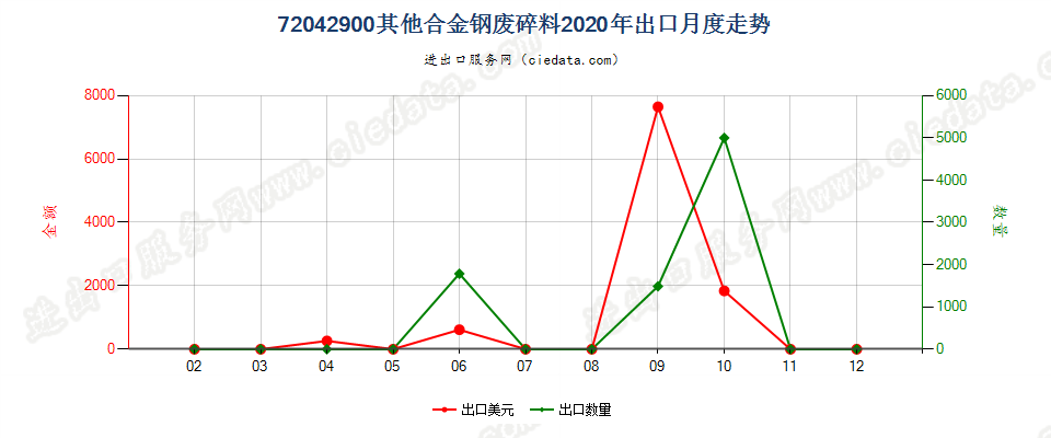 72042900其他合金钢废料及碎料出口2020年月度走势图