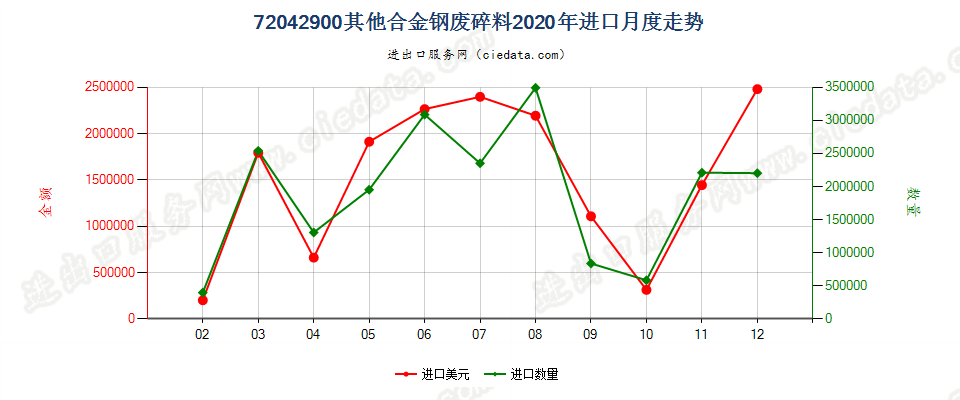 72042900其他合金钢废料及碎料进口2020年月度走势图