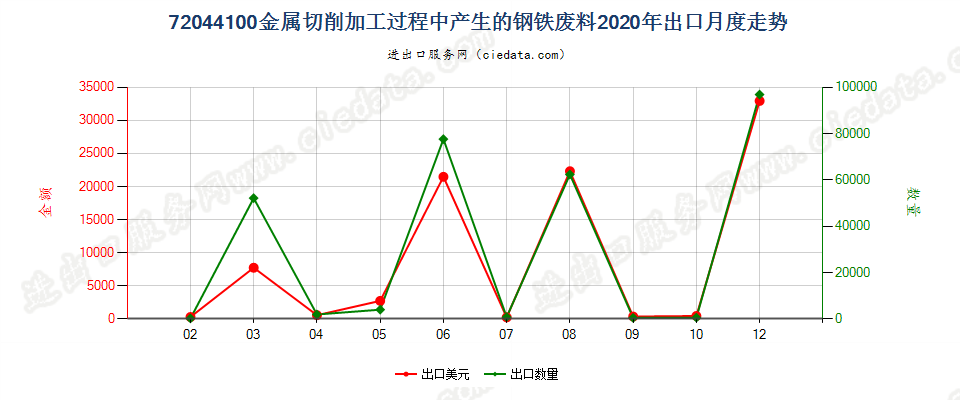 72044100金属切削加工过程中产生的钢铁废料及碎料出口2020年月度走势图