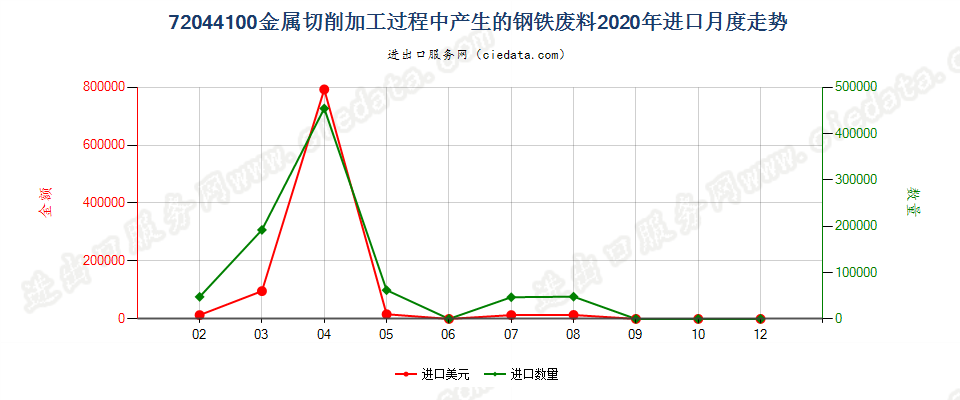 72044100金属切削加工过程中产生的钢铁废料及碎料进口2020年月度走势图