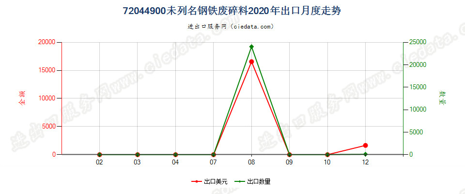 72044900未列名钢铁废料及碎料出口2020年月度走势图