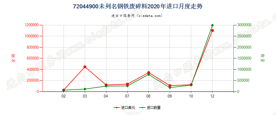 72044900未列名钢铁废料及碎料进口2020年月度走势图