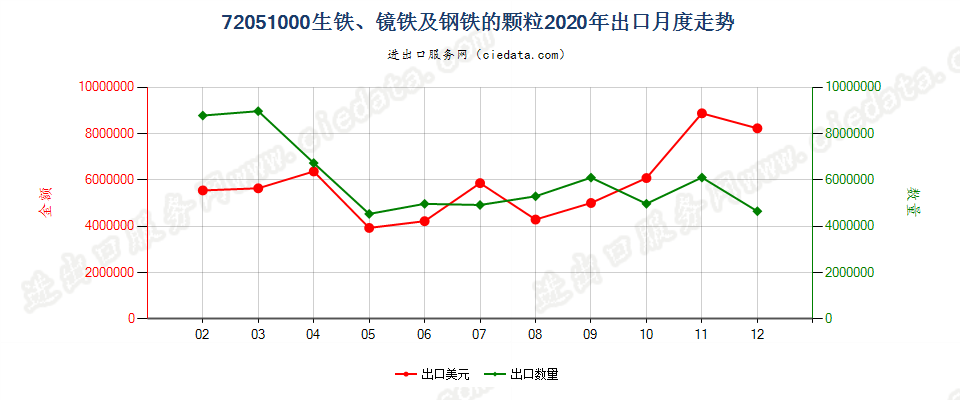 72051000生铁、镜铁及钢铁的颗粒出口2020年月度走势图