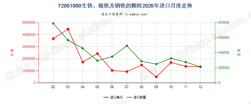 72051000生铁、镜铁及钢铁的颗粒进口2020年月度走势图