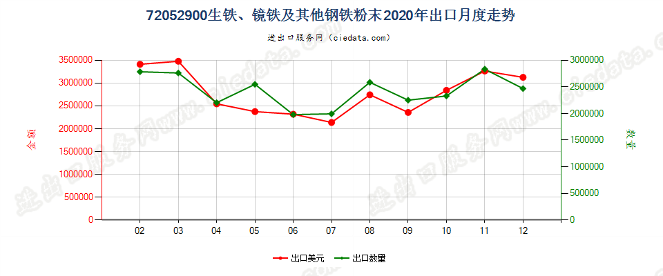 72052900(2021STOP)生铁、镜铁及其他钢铁粉末出口2020年月度走势图