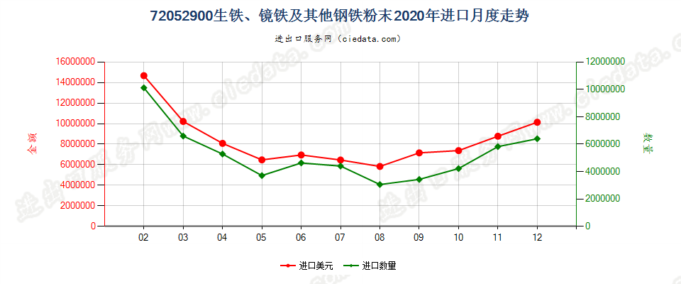 72052900(2021STOP)生铁、镜铁及其他钢铁粉末进口2020年月度走势图