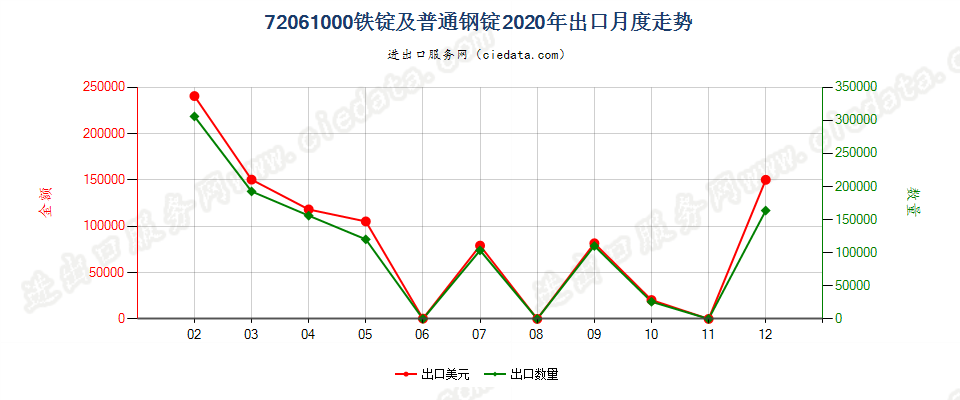 72061000铁锭及普通钢锭出口2020年月度走势图