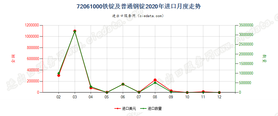 72061000铁锭及普通钢锭进口2020年月度走势图