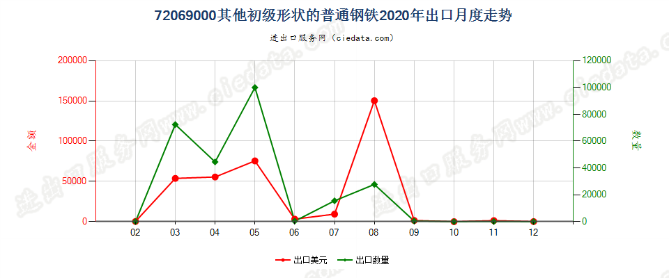 72069000其他初级形状的普通钢铁出口2020年月度走势图