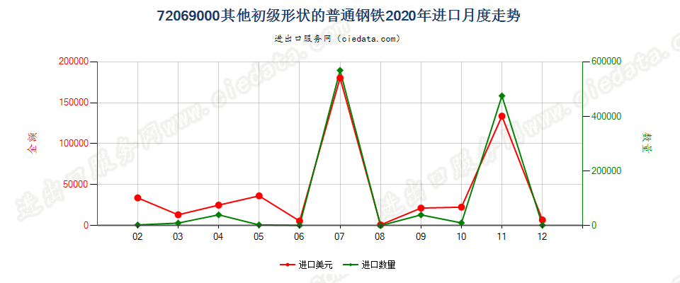 72069000其他初级形状的普通钢铁进口2020年月度走势图