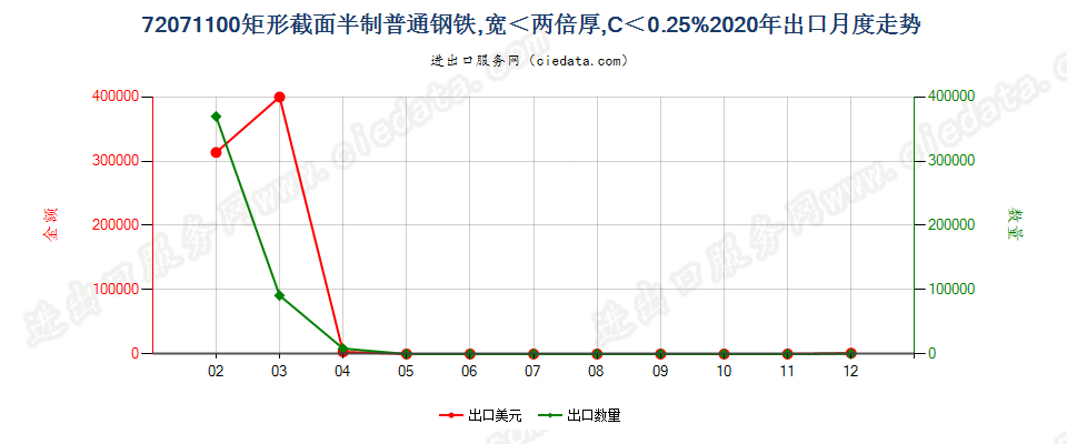 72071100矩形截面半制普通钢铁，宽＜两倍厚，C＜0.25%出口2020年月度走势图