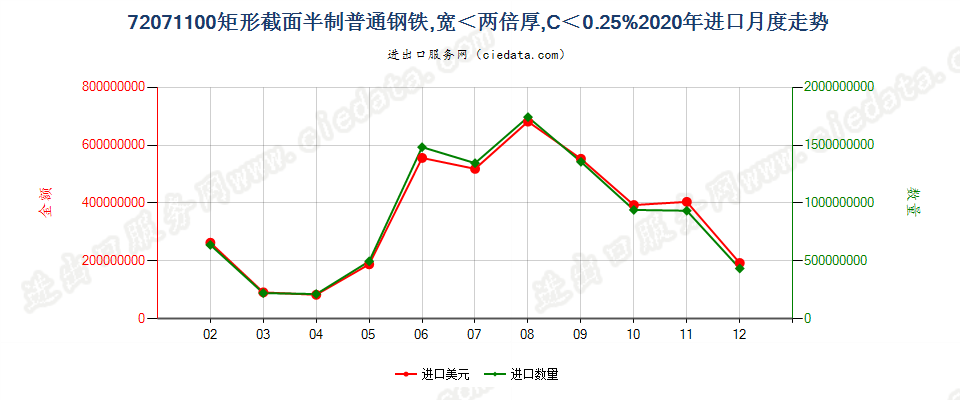 72071100矩形截面半制普通钢铁，宽＜两倍厚，C＜0.25%进口2020年月度走势图