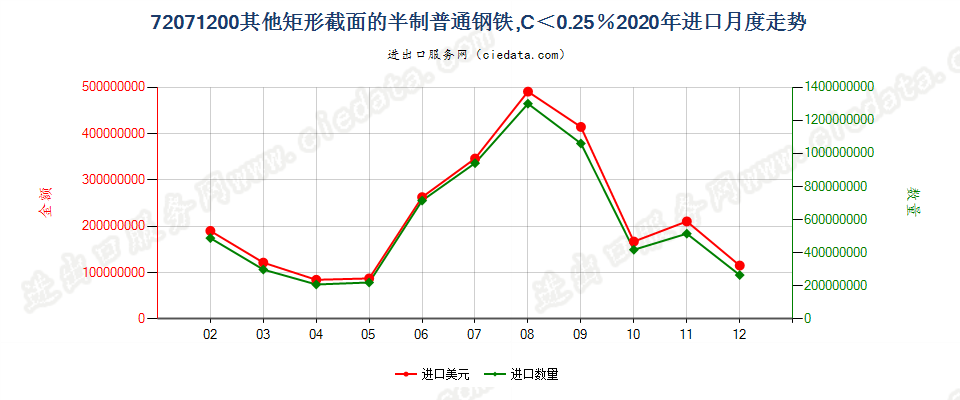 72071200其他矩形截面的半制普通钢铁，C＜0.25％进口2020年月度走势图