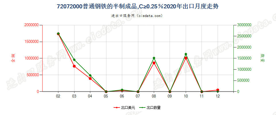 72072000普通钢铁的半制成品，C≥0.25％出口2020年月度走势图