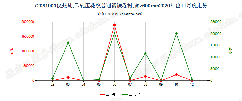 72081000仅热轧，已轧压花纹普通钢铁卷材，宽≥600mm出口2020年月度走势图