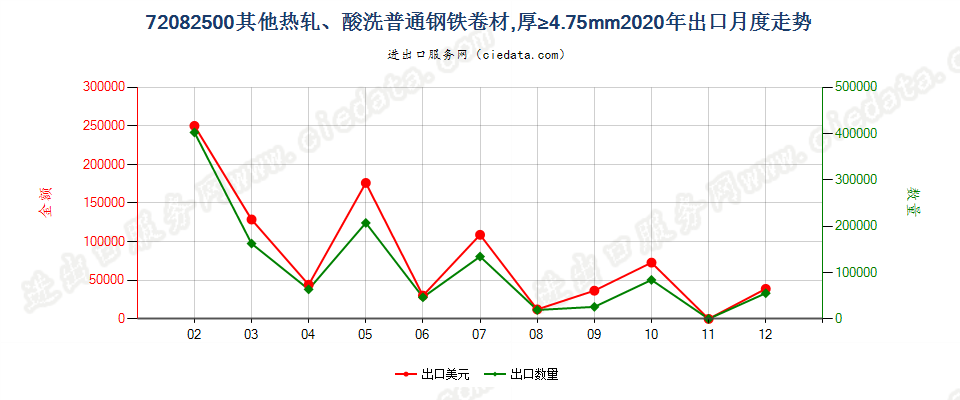 72082500其他热轧、酸洗普通钢铁卷材，厚≥4.75mm出口2020年月度走势图