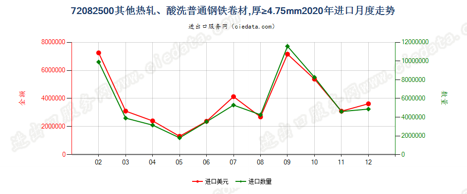 72082500其他热轧、酸洗普通钢铁卷材，厚≥4.75mm进口2020年月度走势图