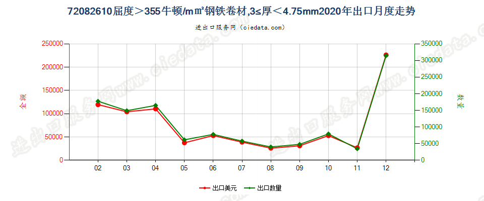 720826104.75mm>厚≥3mm其他大强度热轧卷出口2020年月度走势图