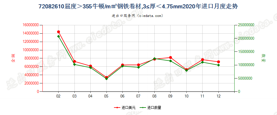 720826104.75mm>厚≥3mm其他大强度热轧卷进口2020年月度走势图