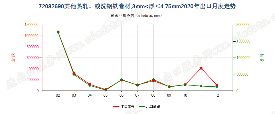 72082690其他热轧、酸洗钢铁卷材，3mm≤厚＜4.75mm出口2020年月度走势图