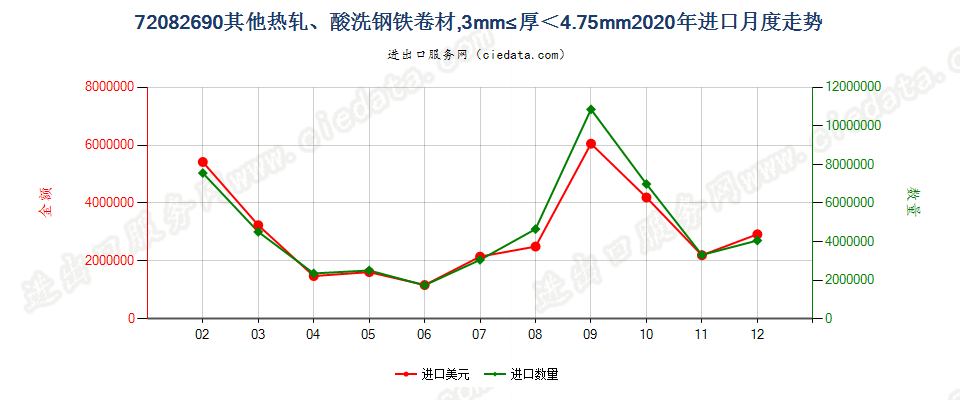 72082690其他热轧、酸洗钢铁卷材，3mm≤厚＜4.75mm进口2020年月度走势图