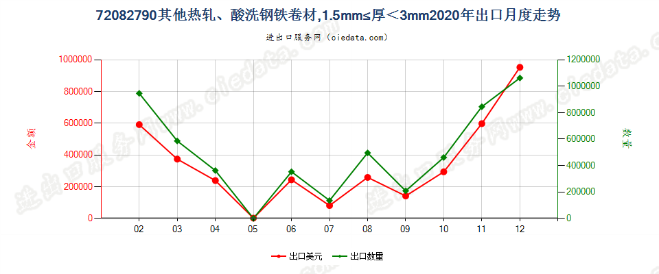 72082790其他热轧、酸洗钢铁卷材，1.5mm≤厚＜3mm出口2020年月度走势图