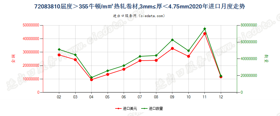 720838104.75mm>厚度≥3mm的大强度卷材进口2020年月度走势图