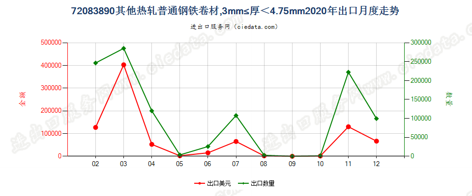 72083890其他热轧普通钢铁卷材，3mm≤厚＜4.75mm出口2020年月度走势图