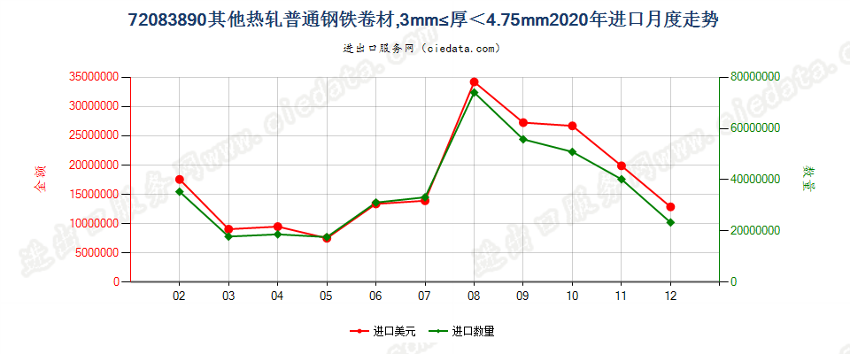 72083890其他热轧普通钢铁卷材，3mm≤厚＜4.75mm进口2020年月度走势图