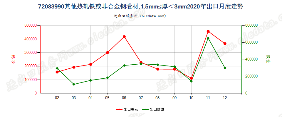 72083990其他热轧铁或非合金钢卷材，1.5mm≤厚＜3mm出口2020年月度走势图