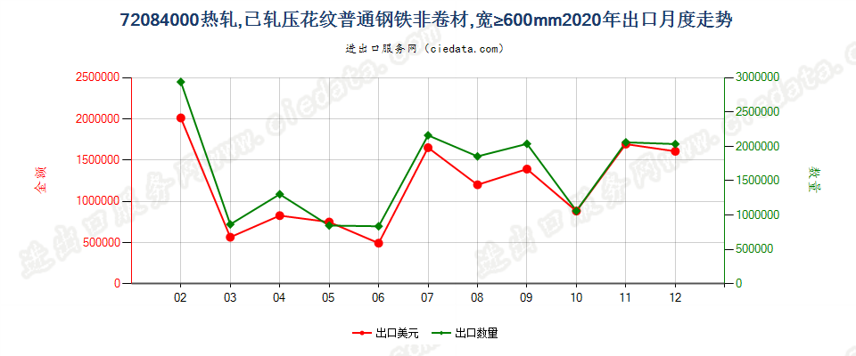 72084000热轧，已轧压花纹普通钢铁非卷材，宽≥600mm出口2020年月度走势图