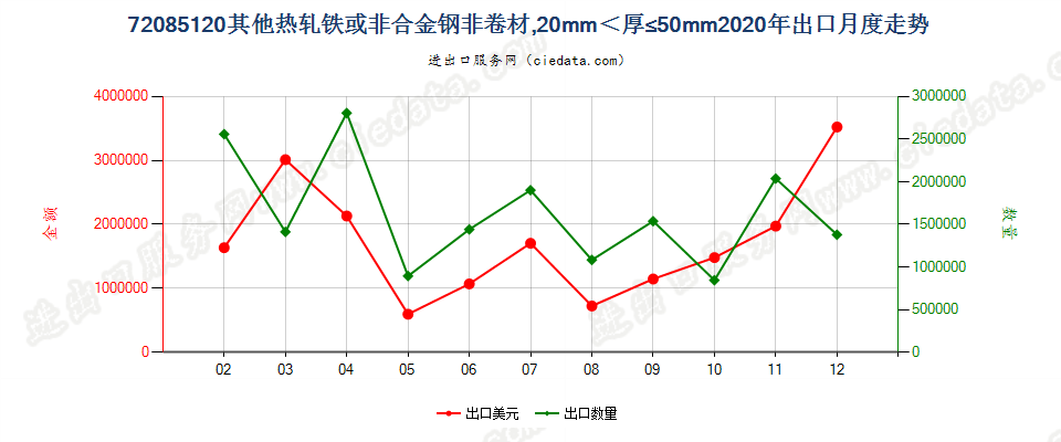 72085120其他热轧铁或非合金钢非卷材，20mm＜厚≤50mm出口2020年月度走势图