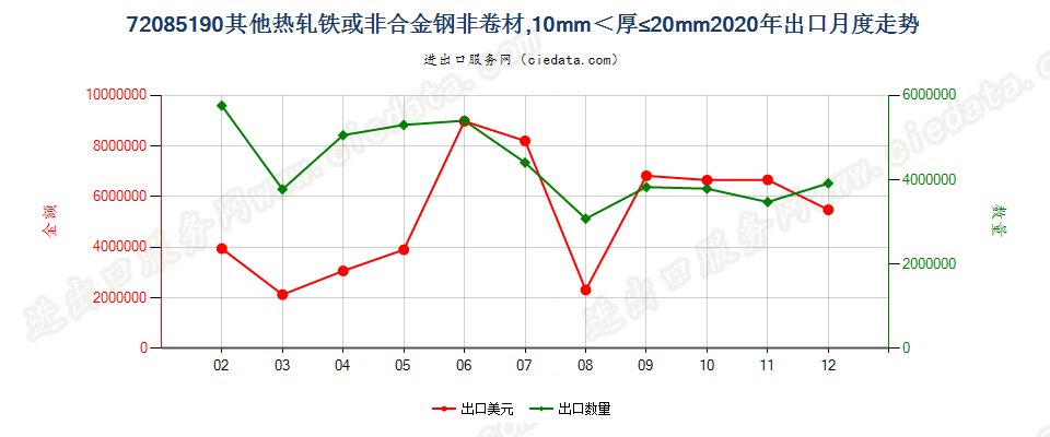 72085190其他热轧铁或非合金钢非卷材，10mm＜厚≤20mm出口2020年月度走势图