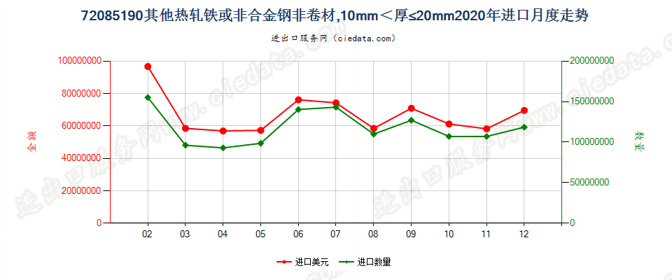 72085190其他热轧铁或非合金钢非卷材，10mm＜厚≤20mm进口2020年月度走势图