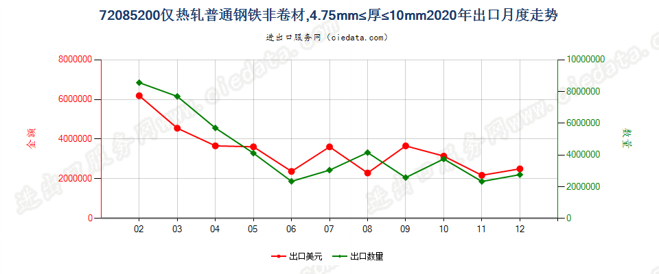 72085200仅热轧普通钢铁非卷材，4.75mm≤厚≤10mm出口2020年月度走势图