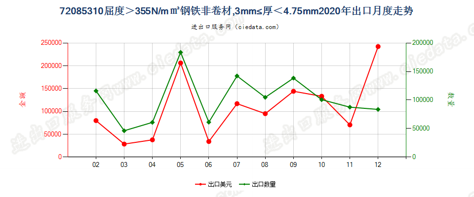 720853104.75mm>厚≥3mm大强度热轧非卷材出口2020年月度走势图