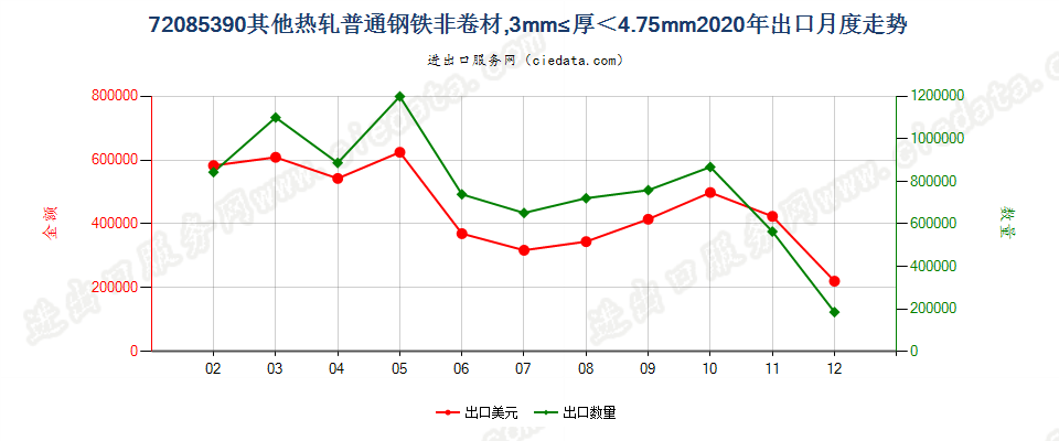 72085390其他热轧普通钢铁非卷材，3mm≤厚＜4.75mm出口2020年月度走势图