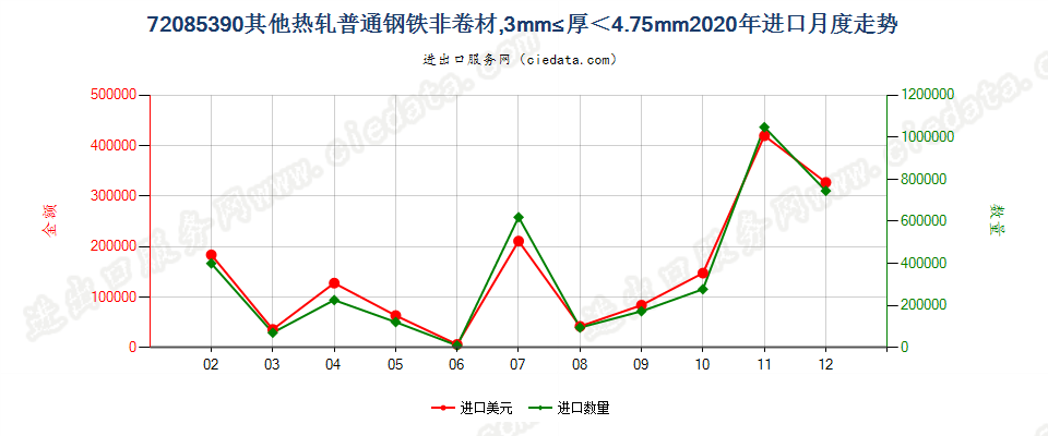 72085390其他热轧普通钢铁非卷材，3mm≤厚＜4.75mm进口2020年月度走势图